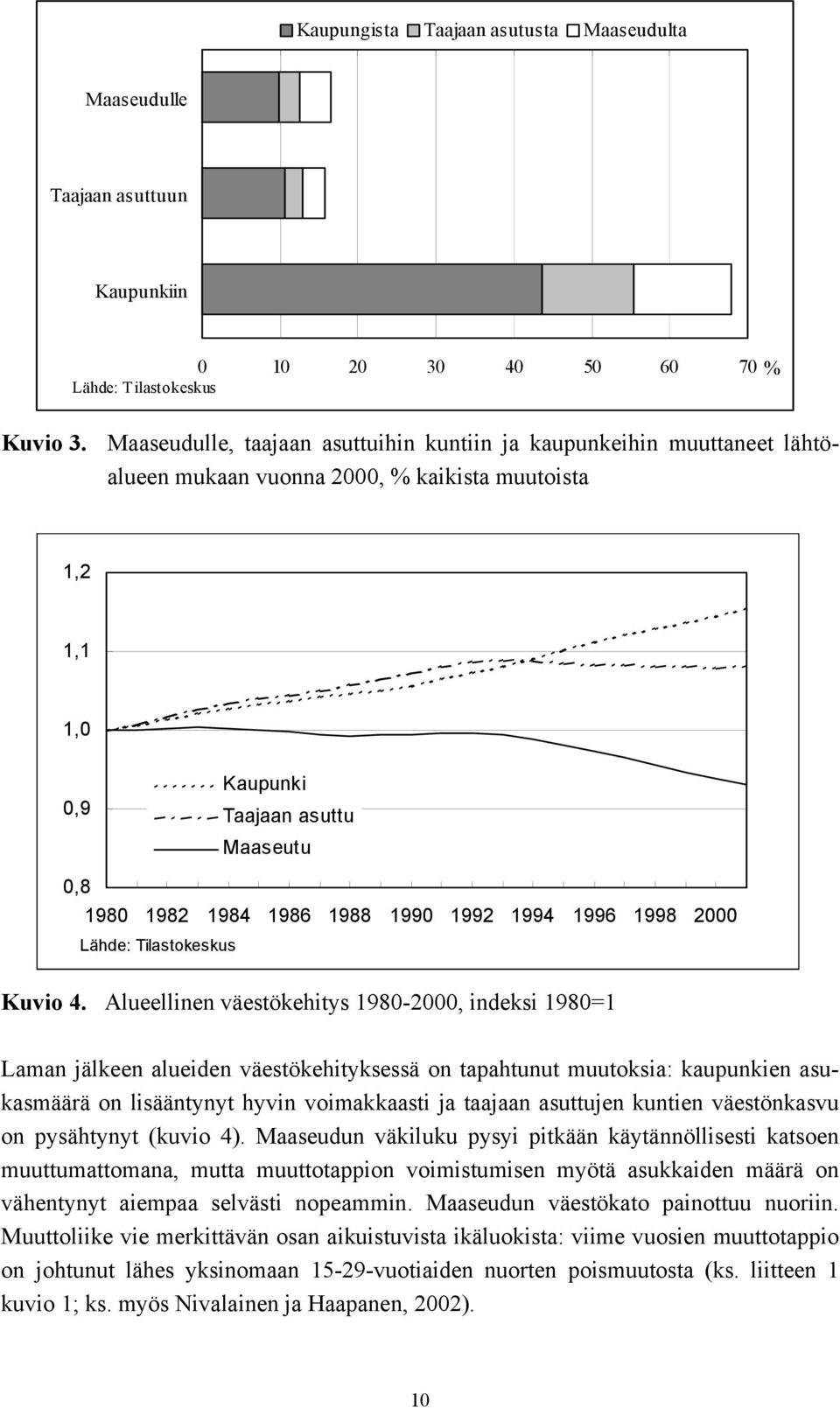 1990 1992 1994 1996 1998 2000 Lähde: Tilastokeskus Kuvio 4.