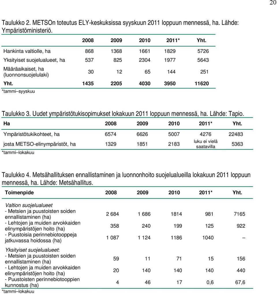 1435 2205 4030 3950 11620 *tammi syyskuu Taulukko 3. Uudet ympäristötukisopimukset lokakuun 2011 loppuun mennessä, ha. Lähde: Tapio. Ha 2008 2009 2010 2011* Yht.