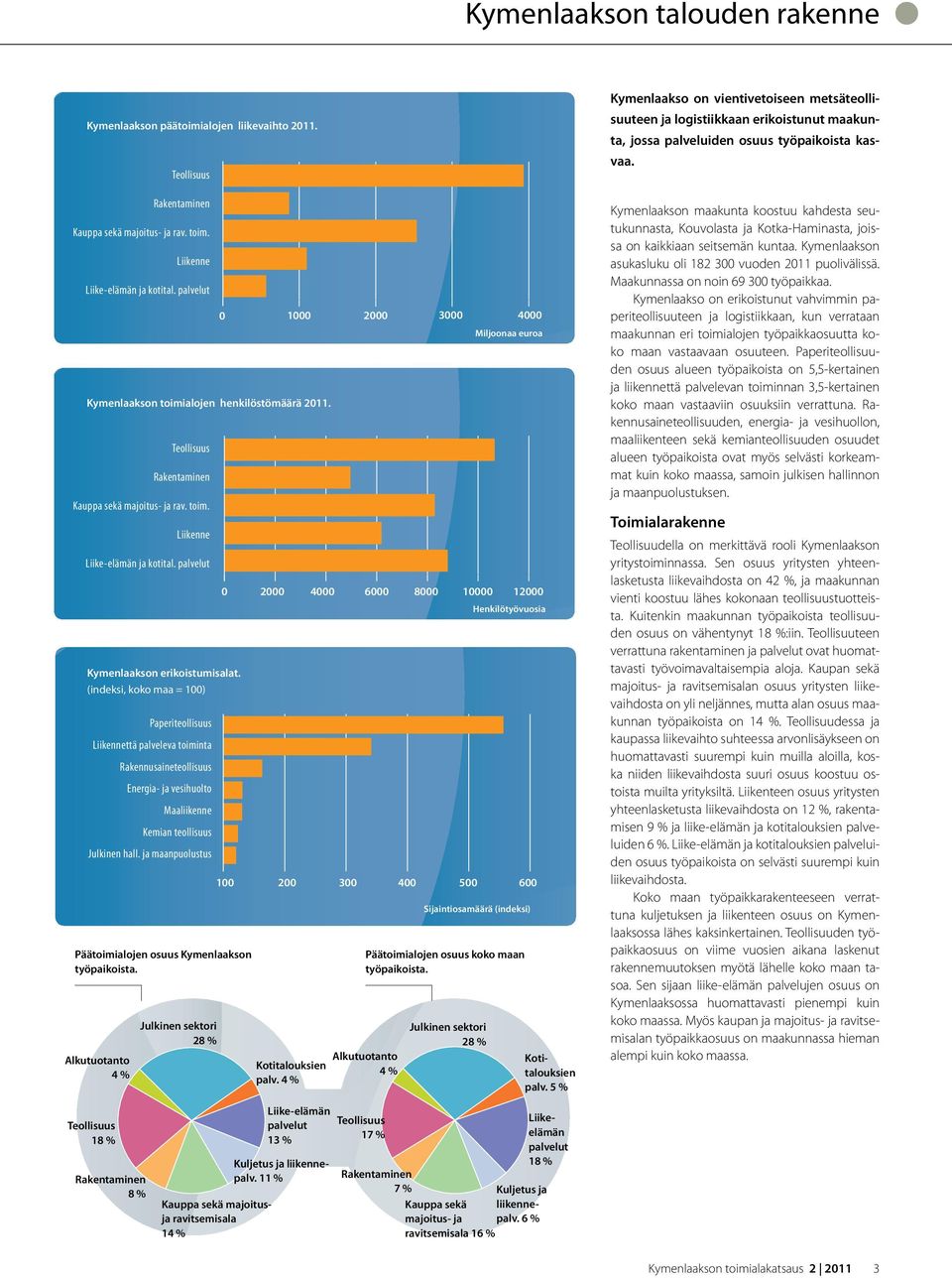 palvelut Kymenlaakson toimialojen henkilöstömäärä 211. Kauppa sekä majoitus- ja rav. toim. Liikenne Liike-elämän ja kotital.