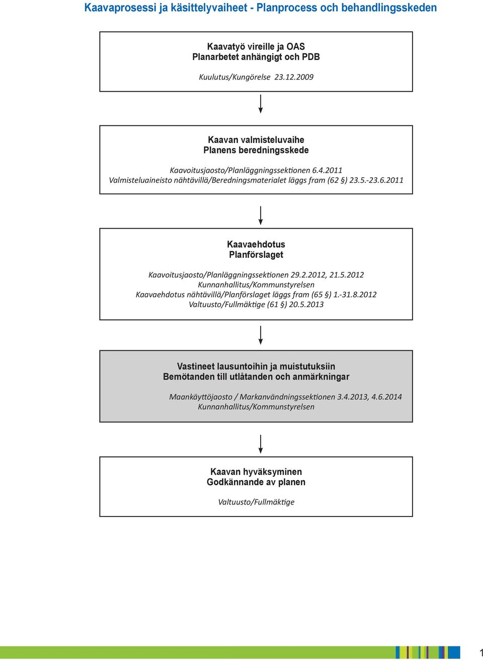 2.2012, 21.5.2012 Kunnanhallitus/Kommunstyrelsen Kaavaehdotus nähtävillä/planförslaget läggs fram (65 ) 1.-31.8.2012 Valtuusto/Fullmäktige (61 ) 20.5.2013 Vastineet lausuntoihin ja muistutuksiin Bemötanden till utlåtanden och anmärkningar Maankäyttöjaosto / Markanvändningssektionen 3.