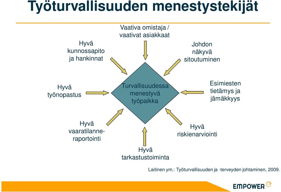 menestyvä työpaikka Esimiesten tietämys ja jämäkkyys Hyvä vaaratilanneraportointi Hyvä