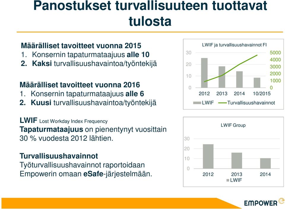 Kuusi turvallisuushavaintoa/työntekijä 30 20 10 0 LWIF ja turvallisuushavainnot FI 5000 4000 3000 2000 1000 0 2012 2013 2014 10/2015 LWIF Turvallisuushavainnot