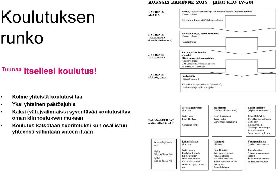 tukeminen (Cooperin kulma) Katri Kytöpuu Tuunaa itsellesi koulutus! 3. YHTEINEN TAPAAMINEN 4.