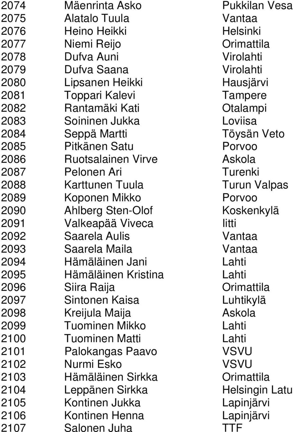 2088 Karttunen Tuula Turun Valpas 2089 Koponen Mikko Porvoo 2090 Ahlberg Sten-Olof Koskenkylä 2091 Valkeapää Viveca Iitti 2092 Saarela Aulis Vantaa 2093 Saarela Maila Vantaa 2094 Hämäläinen Jani