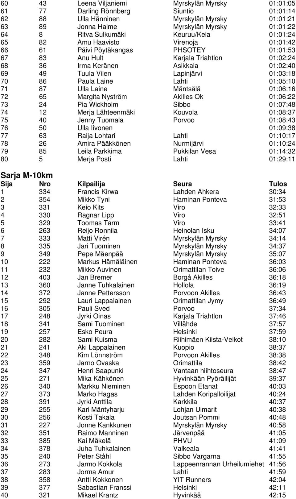 Lapinjärvi 01:03:18 70 86 Paula Laine Lahti 01:05:10 71 87 Ulla Laine Mäntsälä 01:06:16 72 65 Margita Nyström Akilles Ok 01:06:22 73 24 Pia Wickholm Sibbo 01:07:48 74 12 Merja Lähteenmäki Kouvola