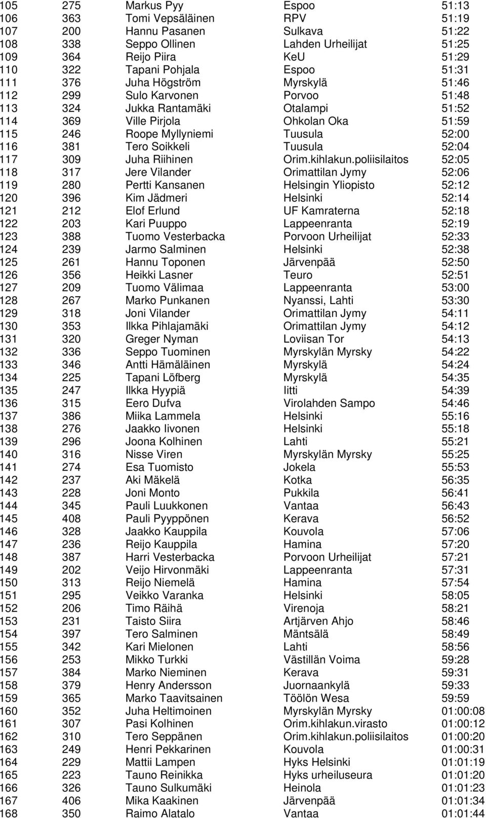 Tuusula 52:00 116 381 Tero Soikkeli Tuusula 52:04 117 309 Juha Riihinen Orim.kihlakun.