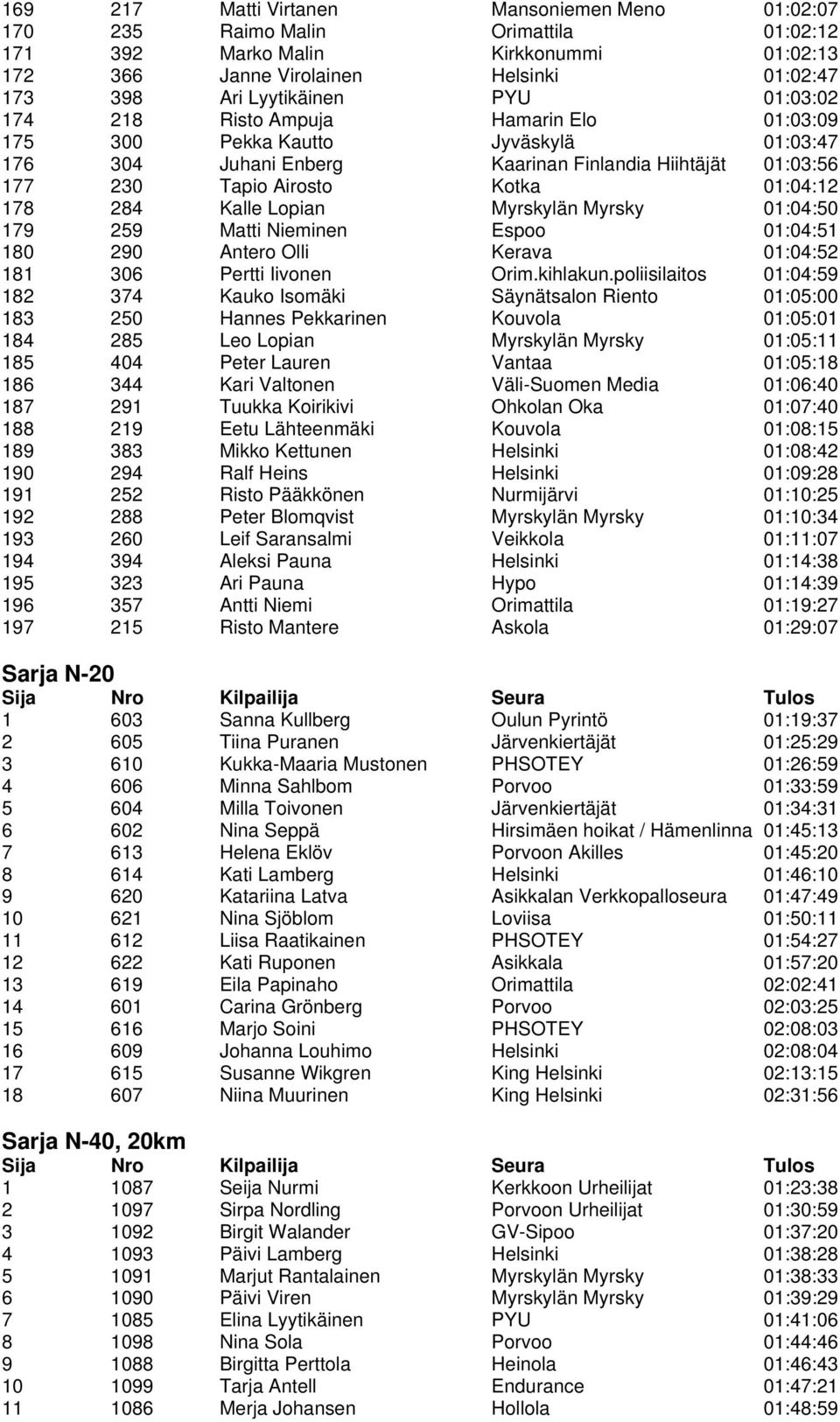 Kalle Lopian Myrskylän Myrsky 01:04:50 179 259 Matti Nieminen Espoo 01:04:51 180 290 Antero Olli Kerava 01:04:52 181 306 Pertti Iivonen Orim.kihlakun.