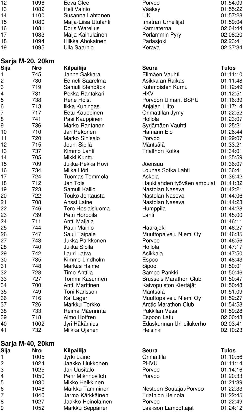 01:11:10 2 730 Eemeli Saarelma Asikkalan Raikas 01:11:48 3 719 Samuli Stenbäck Kuhmoisten Kumu 01:12:49 4 731 Pekka Rantakari HKV 01:12:51 5 738 Rene Holst Porvoon Uimarit BSPU 01:16:39 6 713 Ilkka