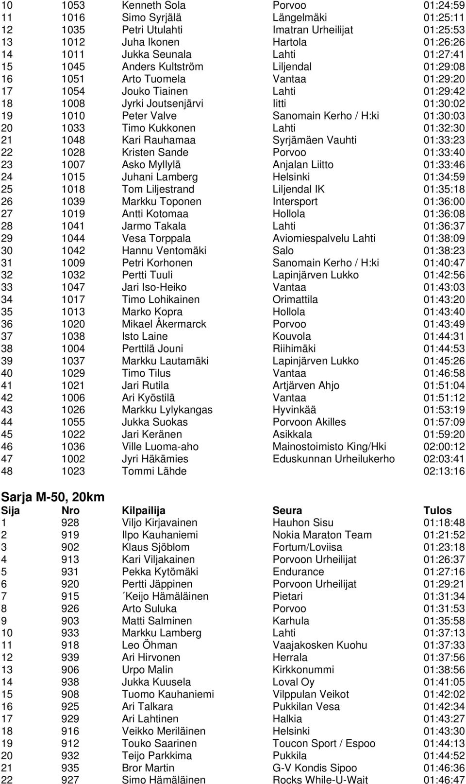 Kerho / H:ki 01:30:03 20 1033 Timo Kukkonen Lahti 01:32:30 21 1048 Kari Rauhamaa Syrjämäen Vauhti 01:33:23 22 1028 Kristen Sande Porvoo 01:33:40 23 1007 Asko Myllylä Anjalan Liitto 01:33:46 24 1015