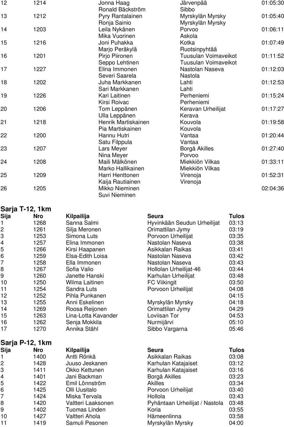 01:12:03 Severi Saarela Nastola 18 1202 Juha Markkanen Lahti 01:12:53 Sari Markkanen Lahti 19 1226 Kari Laitinen Perheniemi 01:15:24 Kirsi Roivac Perheniemi 20 1206 Tom Leppänen Keravan Urheilijat