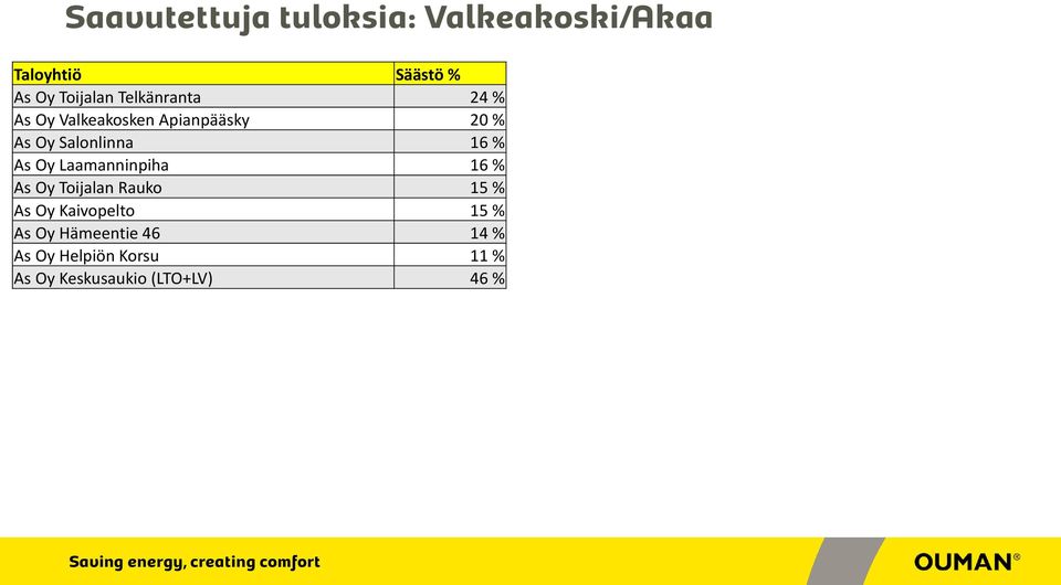 Laamanninpiha 16 % As Oy Toijalan Rauko 15 % As Oy Kaivopelto 15 % As