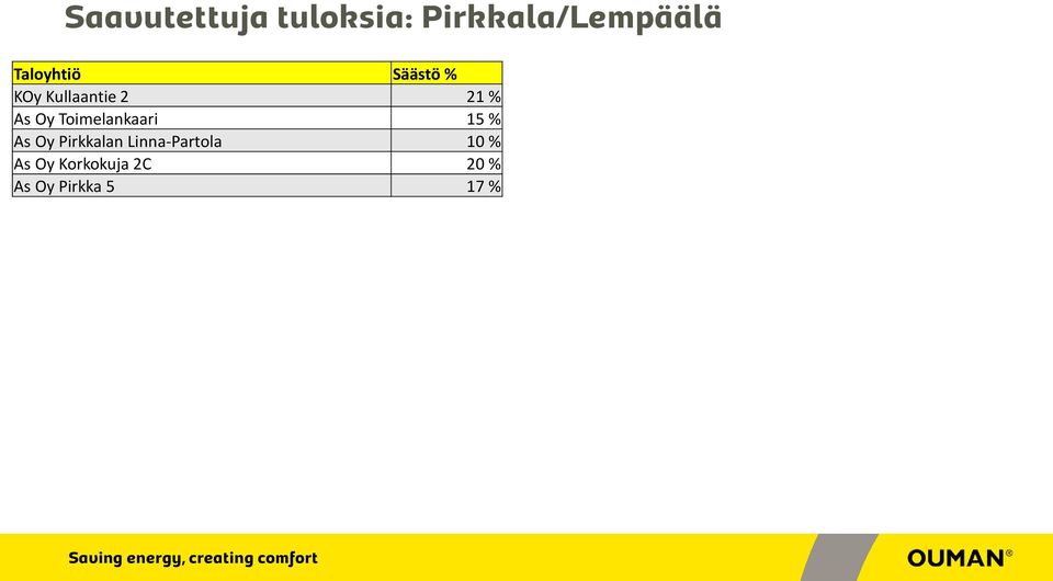 15 % As Oy Pirkkalan Linna-Partola 10 %