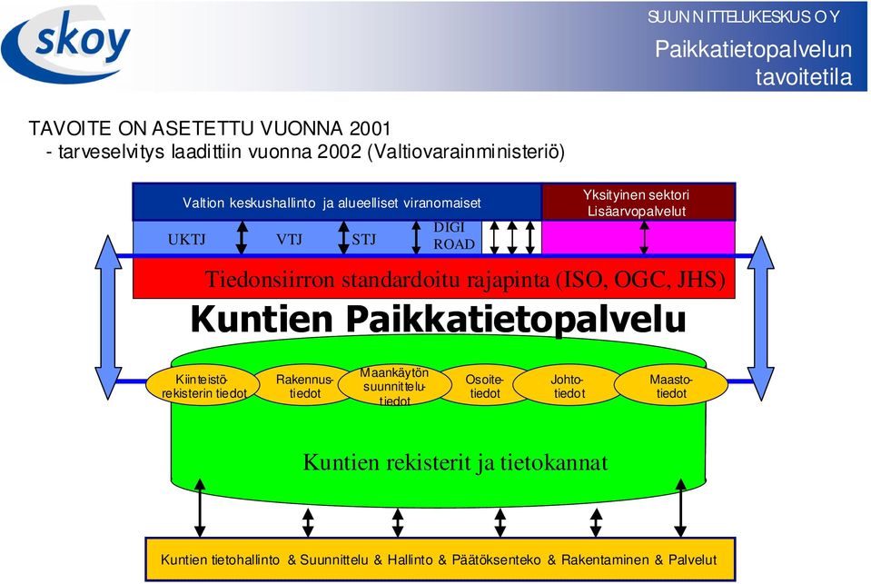 standardoitu rajapinta (ISO, OGC, JHS) Maastotiedot Kiinteistörekisterin tiedot Osoitetiedot Johtotiedot Rakennustiedot Maankäytön