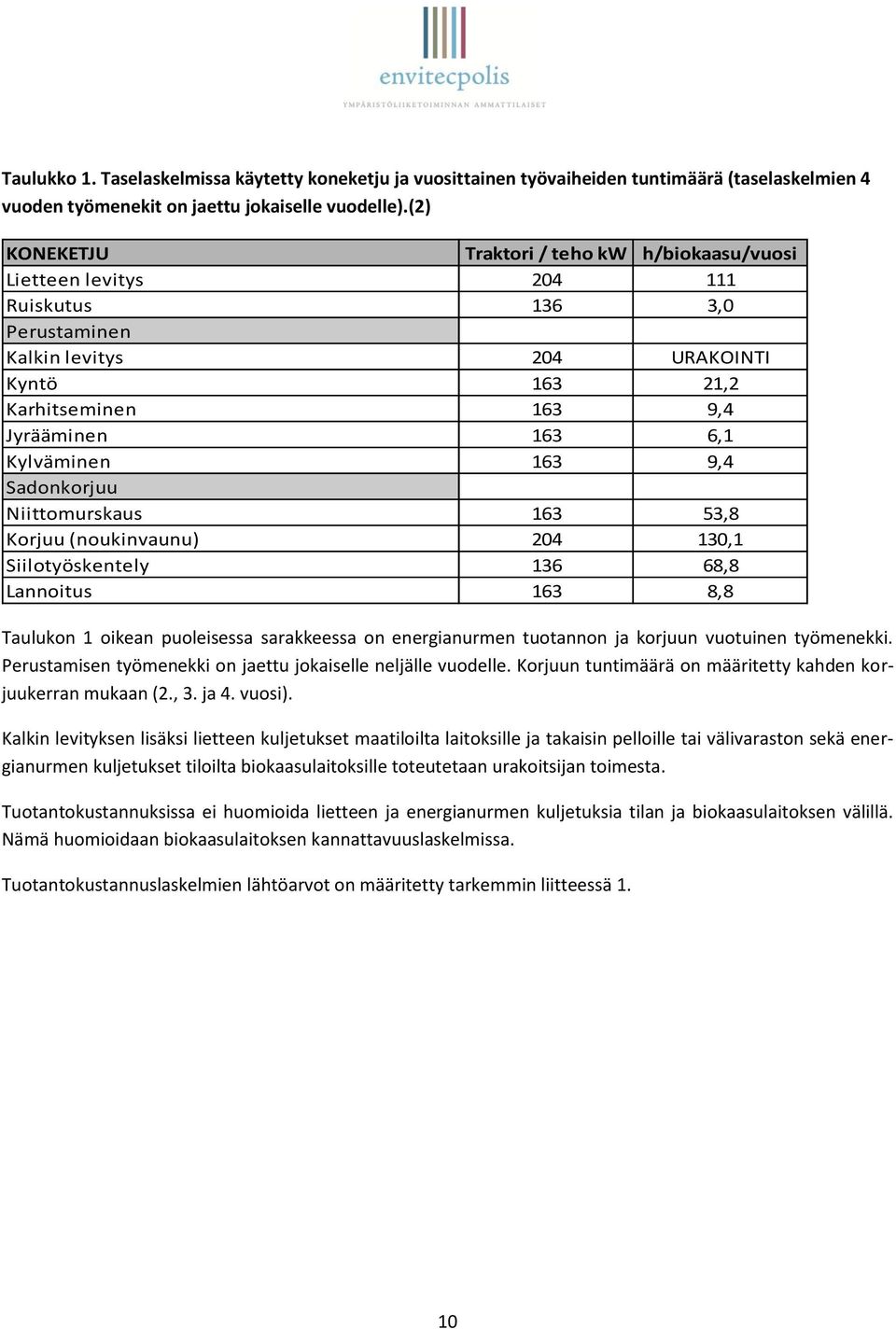 Kylväminen 163 9,4 Sadonkorjuu Niittomurskaus 163 53,8 Korjuu (noukinvaunu) 204 130,1 Siilotyöskentely 136 68,8 Lannoitus 163 8,8 Taulukon 1 oikean puoleisessa sarakkeessa on energianurmen tuotannon