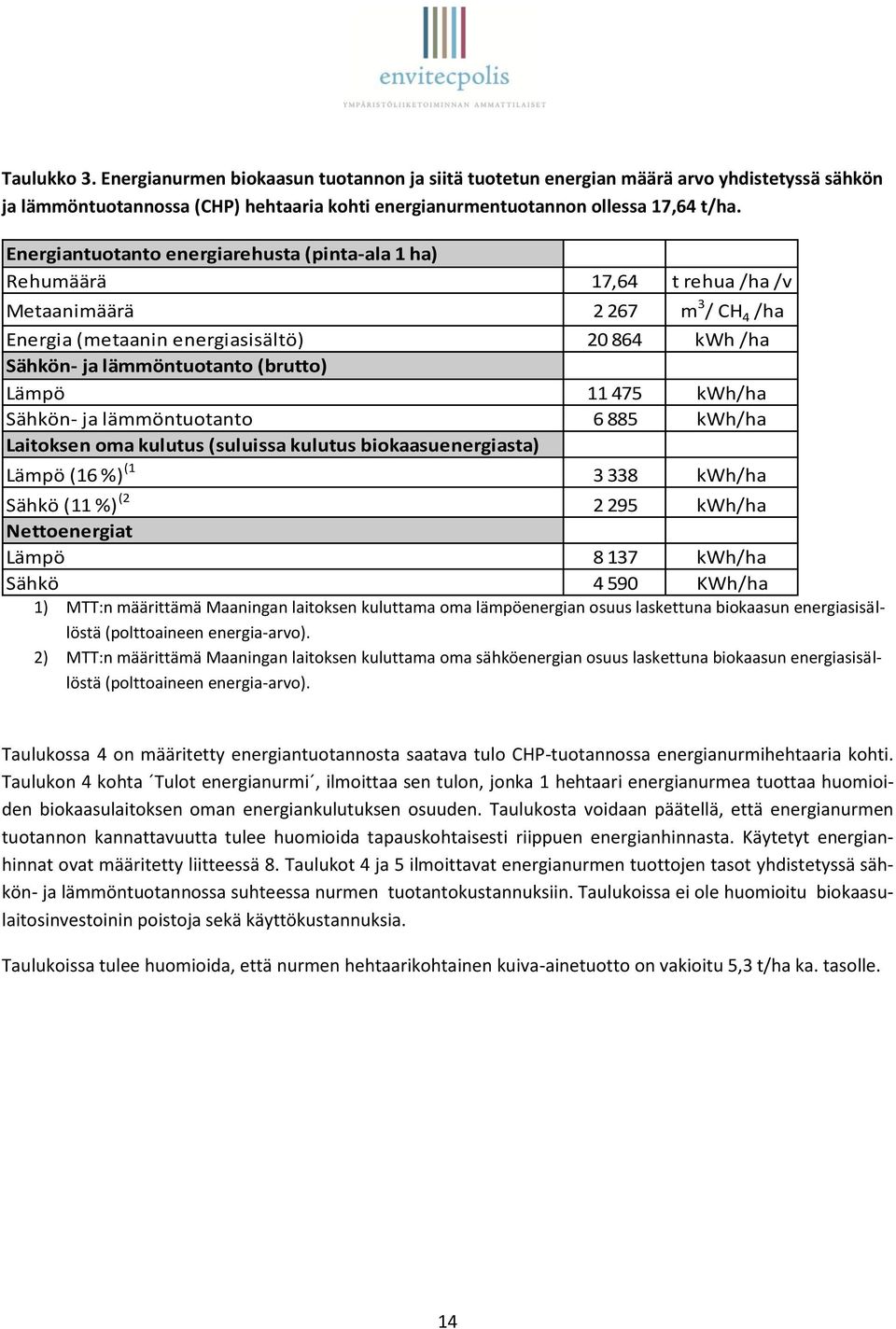 Lämpö 11 475 kwh/ha Sähkön- ja lämmöntuotanto 6 885 kwh/ha Laitoksen oma kulutus (suluissa kulutus biokaasuenergiasta) Lämpö (16 %) (1 3 338 kwh/ha Sähkö (11 %) (2 2 295 kwh/ha Nettoenergiat Lämpö 8