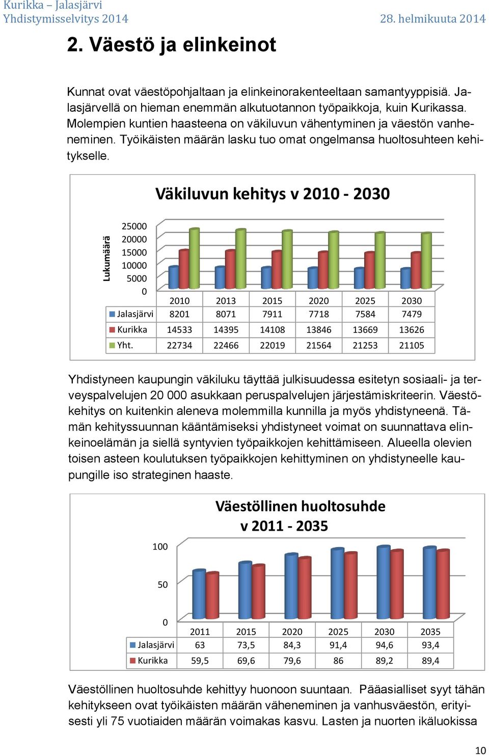 Väkiluvun kehitys v 2010-2030 25000 20000 15000 10000 5000 0 2010 2013 2015 2020 2025 2030 Jalasjärvi 8201 8071 7911 7718 7584 7479 Kurikka 14533 14395 14108 13846 13669 13626 Yht.