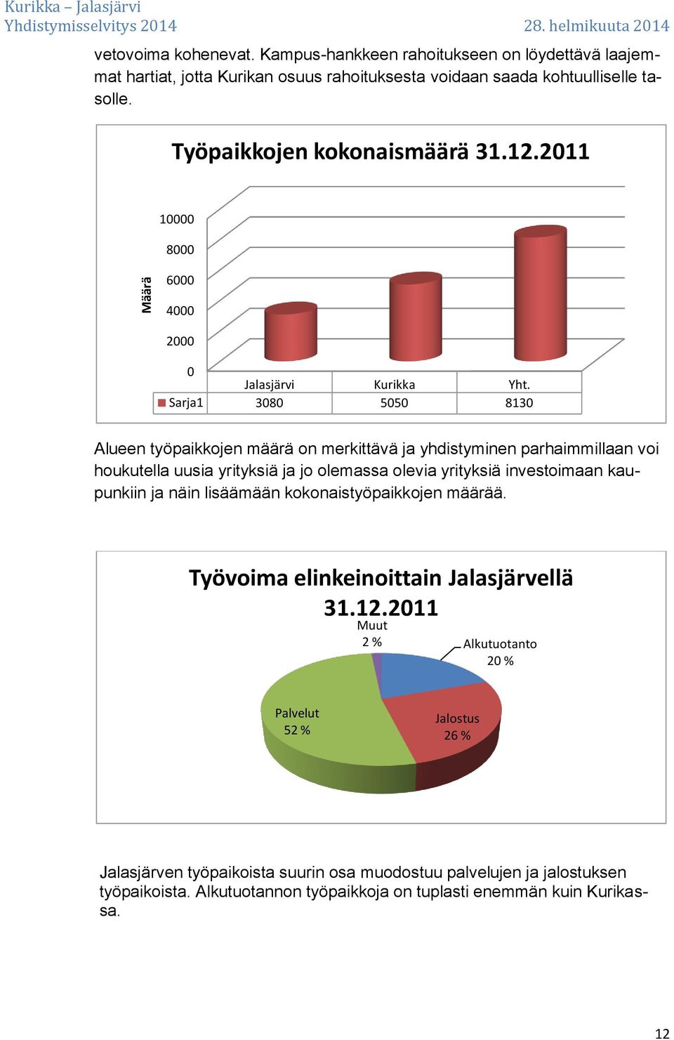 Sarja1 3080 5050 8130 Alueen työpaikkojen määrä on merkittävä ja yhdistyminen parhaimmillaan voi houkutella uusia yrityksiä ja jo olemassa olevia yrityksiä investoimaan kaupunkiin ja näin