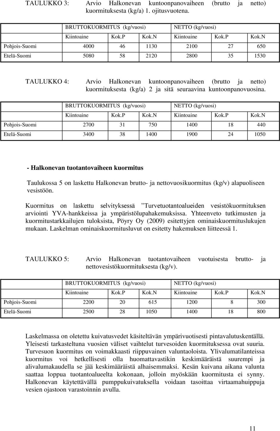 N Pohjois-Suomi 4000 46 1130 2100 27 650 Etelä-Suomi 5080 58 2120 2800 35 1530 TAULUKKO 4: Arvio Halkonevan kuntoonpanovaiheen (brutto ja netto) kuormituksesta (kg/a) 2 ja sitä seuraavina