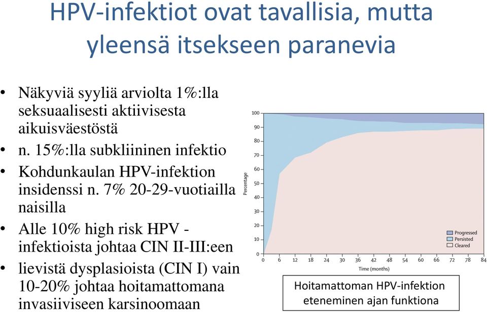 7% 20-29-vuotiailla naisilla Alle 10% high risk HPV - infektioista johtaa CIN II-III:een lievistä dysplasioista