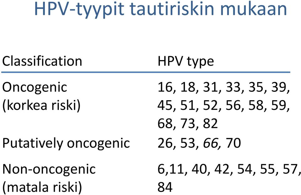 52, 56, 58, 59, 68, 73, 82 Putatively oncogenic 26, 53,