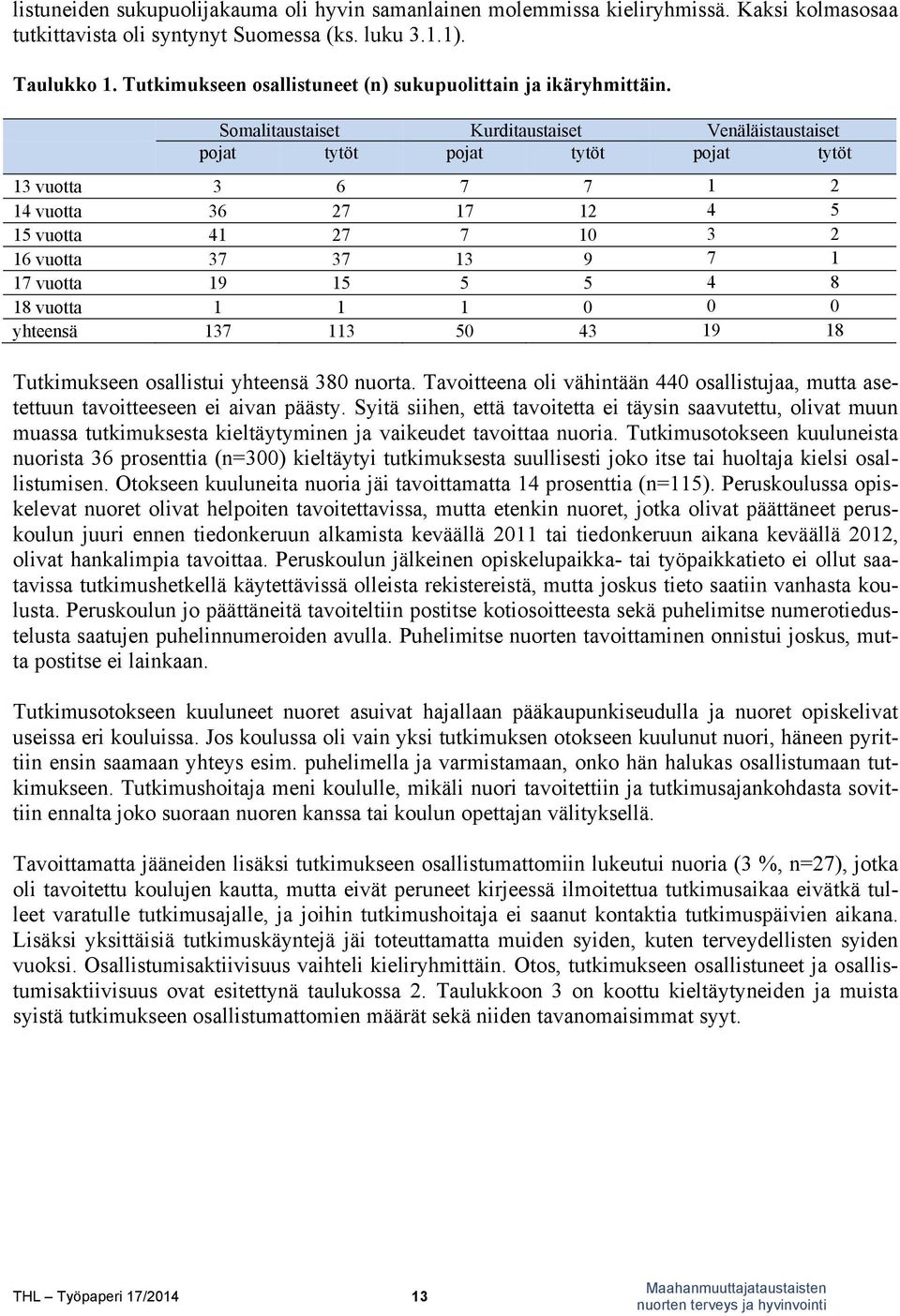 Somalitaustaiset Kurditaustaiset Venäläistaustaiset pojat tytöt pojat tytöt pojat tytöt 13 vuotta 3 6 7 7 1 2 14 vuotta 36 27 17 12 4 5 15 vuotta 41 27 7 10 3 2 16 vuotta 37 37 13 9 7 1 17 vuotta 19