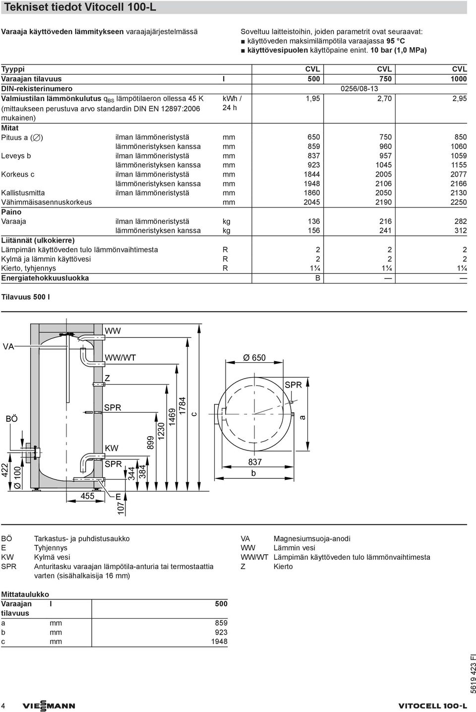 10 bar (1,0 MPa) Tyyppi CVL CVL CVL Varaajan tilavuus l 500 750 1000 DIN-rekisterinumero 0256/08-13 Valmiustilan lämmönkulutus q BS lämpötilaeron ollessa 45 K (mittaukseen perustuva arvo standardin