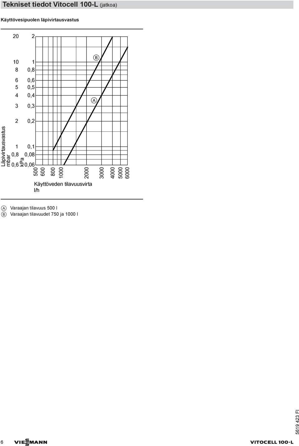 0,06 500 600 800 1000 2000 3000 4000 5000 6000 kpa Käyttöveden tilavuusvirta l/h A