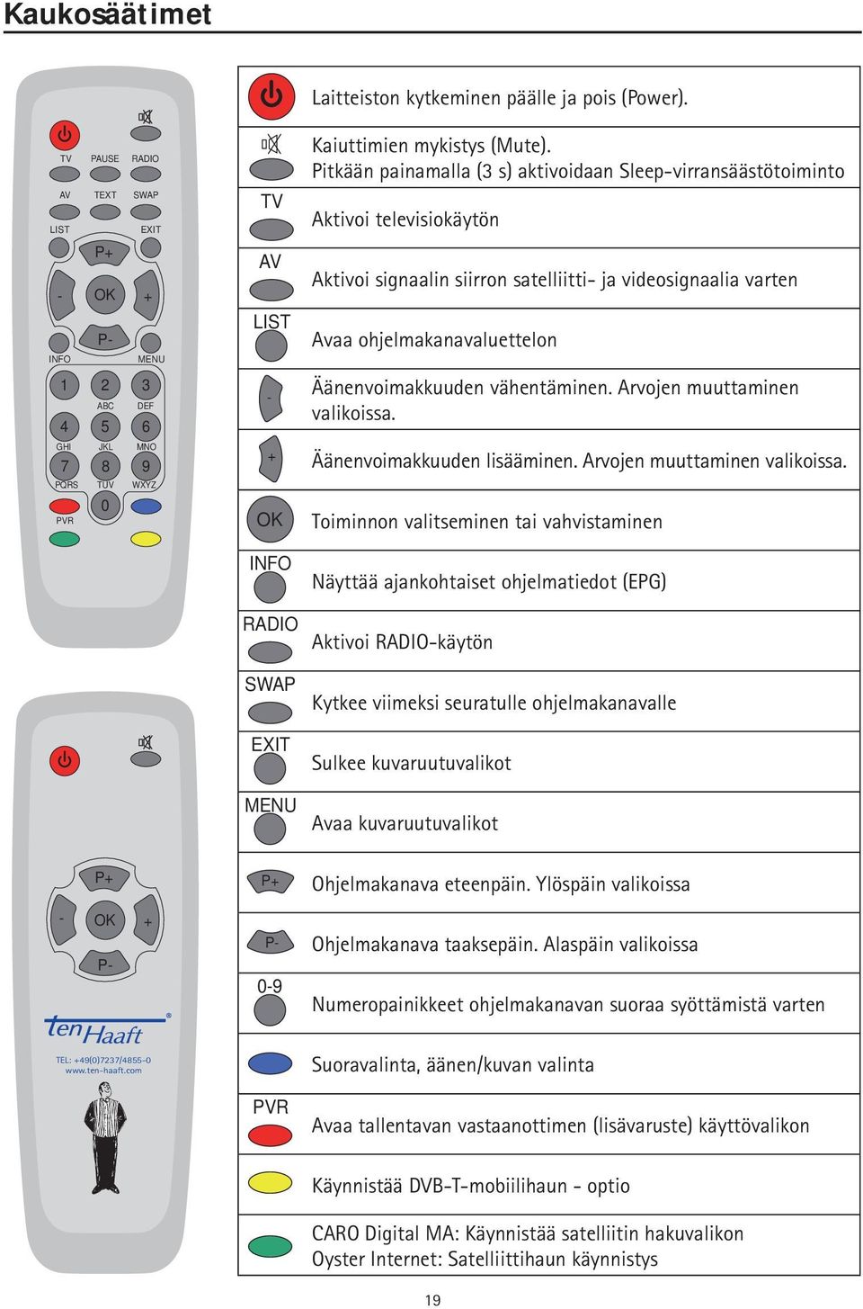 Pitkään painamalla (3 s) aktivoidaan Sleep-virransäästötoiminto Aktivoi televisiokäytön Aktivoi signaalin siirron satelliitti- ja videosignaalia varten Avaa ohjelmakanavaluettelon Äänenvoimakkuuden