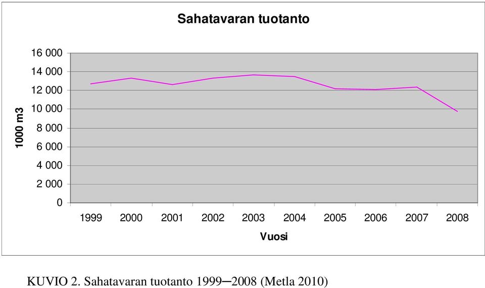 2001 2002 2003 2004 2005 2006 2007 2008 Vuosi