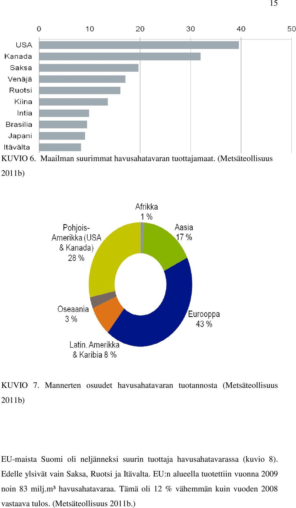 tuottaja havusahatavarassa (kuvio 8). Edelle ylsivät vain Saksa, Ruotsi ja Itävalta.