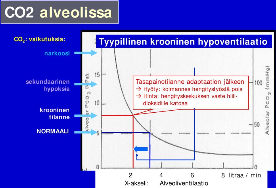 adaptaation jälkeen Hyöty: kolmannes hengitystyöstä pois Hinta: