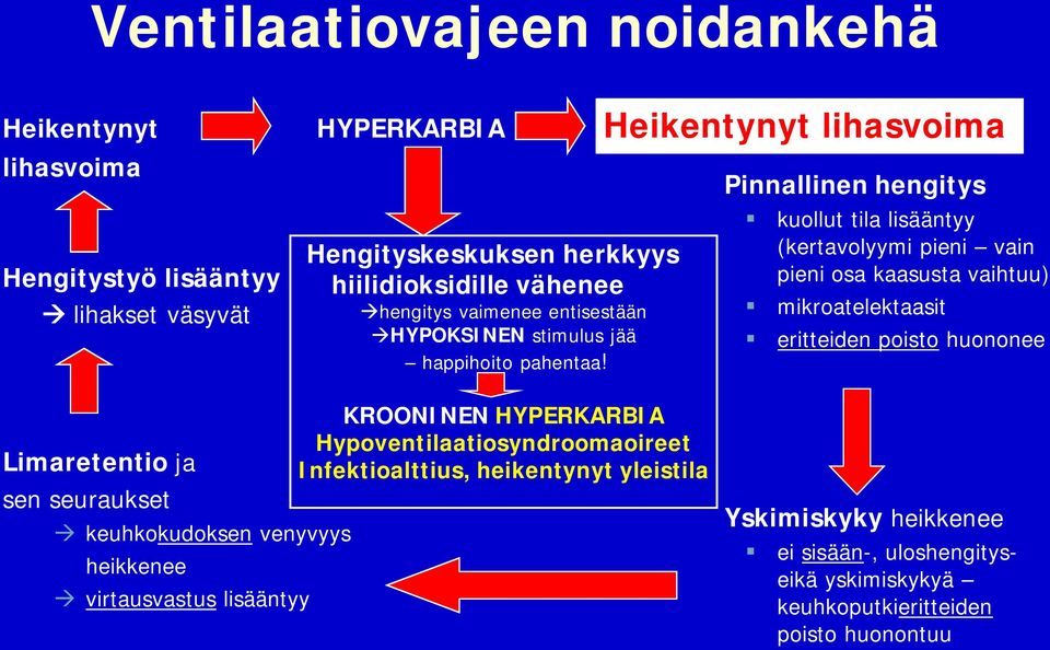 Pinnallinen hengitys kuollut tila lisääntyy (kertavolyymi pieni vain pieni osa kaasusta vaihtuu) mikroatelektaasit eritteiden poisto huononee KROONINEN HYPERKARBIA