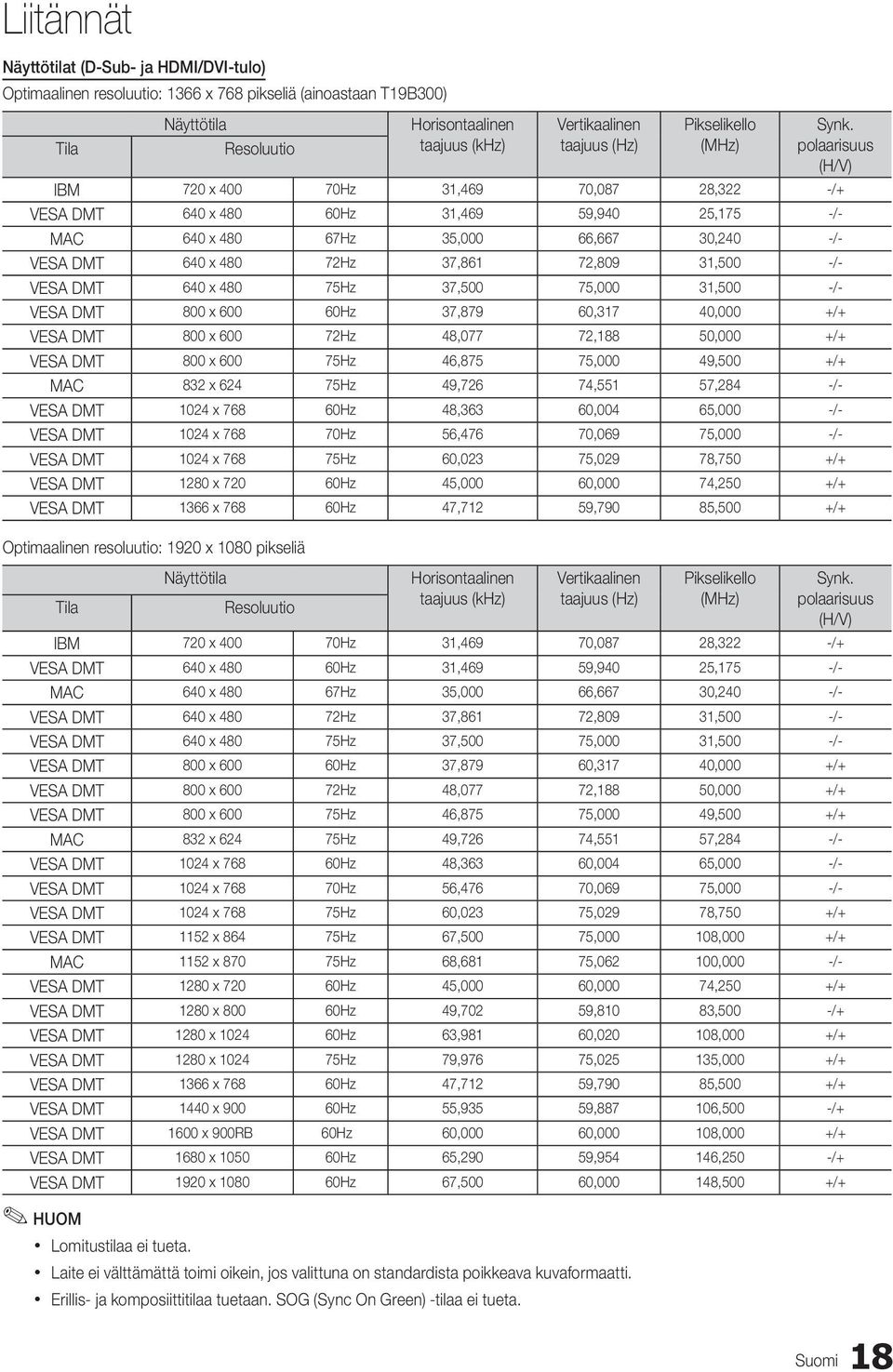 polaarisuus (H/V) IBM 720 x 400 70Hz 31,469 70,087 28,322 -/+ VESA DMT 640 x 480 60Hz 31,469 59,940 25,175 -/- MAC 640 x 480 67Hz 35,000 66,667 30,240 -/- VESA DMT 640 x 480 72Hz 37,861 72,809 31,500