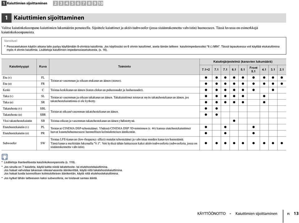 * Perusasetuksen käytön aikana laite pystyy käyttämään 8-ohmisia kaiuttimia. Jos käytössäsi on 6 ohmin kaiuttimet, aseta tämän laitteen kaiutinimpedanssiksi "6 Ω MIN".