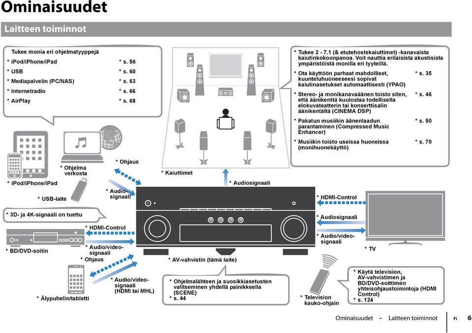 35 kuunteluhuoneeseesi sopivat kaiutinasetukset automaattisesti (YPAO) * Stereo- ja monikanavaäänen toisto siten, että äänikenttä kuulostaa todelliselta elokuvateatterin tai konserttisalin