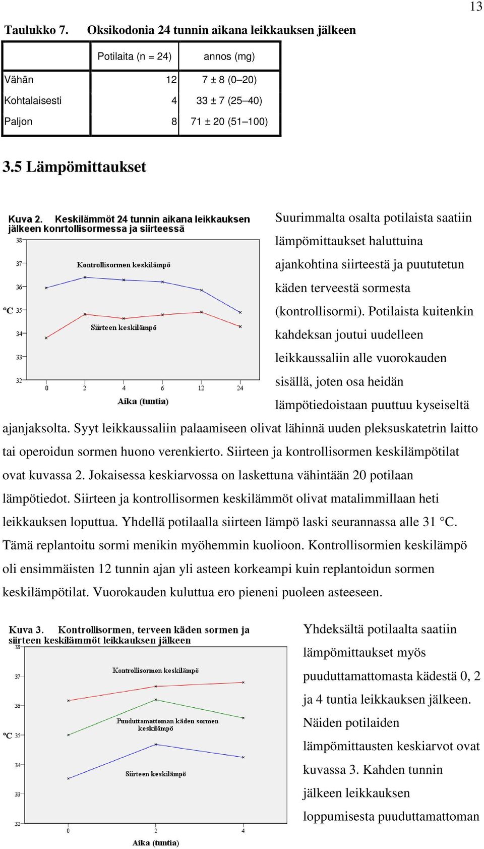 Potilaista kuitenkin kahdeksan joutui uudelleen leikkaussaliin alle vuorokauden sisällä, joten osa heidän lämpötiedoistaan puuttuu kyseiseltä ajanjaksolta.