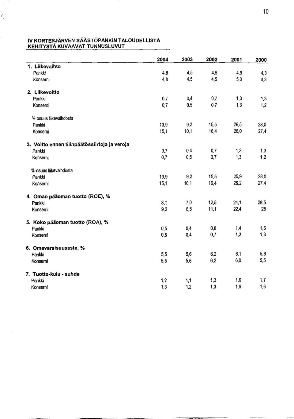 Voitto ennen tilinpäätössiirtoja ja veroja Pankki Konserni 0,7 0,7 0,4 0,5 0,7 0,7 1,3 1,3 1,3 1,2 %-osuus liikevaihdosta Pankki Konserni 13,9 15,1 9,2 10,1 15,5 16,4 25,9 26,2 28,0 27,4 4.