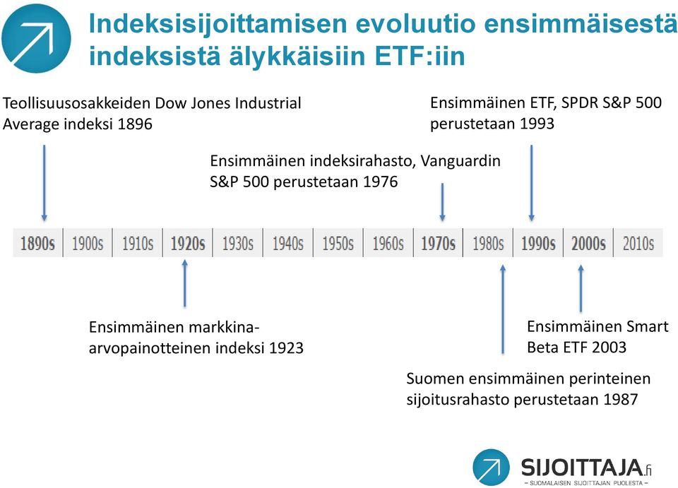 Ensimmäinen indeksirahasto, Vanguardin S&P 500 perustetaan 1976 Ensimmäinen