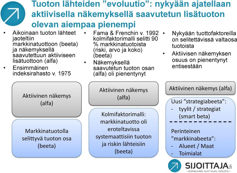 1992 kolmifaktorimalli selitti 90 % markkinatuotoista (riski, arvo ja koko) (beeta) Näkemyksellä saavutetun tuoton osan (alfa) oli pienentynyt Nykyään tuottofaktoreilla on selitettävissä valtaosa