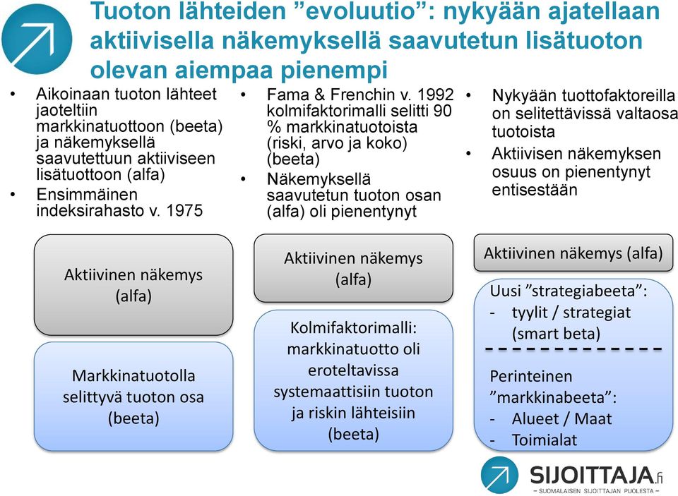 1992 kolmifaktorimalli selitti 90 % markkinatuotoista (riski, arvo ja koko) (beeta) Näkemyksellä saavutetun tuoton osan (alfa) oli pienentynyt Nykyään tuottofaktoreilla on selitettävissä valtaosa