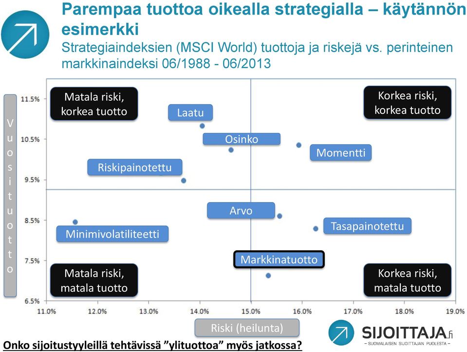 tuotto Riskipainotettu Minimivolatiliteetti Laatu Osinko Arvo Markkinatuotto Momentti Tasapainotettu Korkea riski,