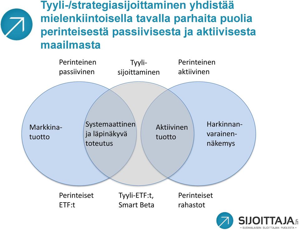 Tyylisijoittaminen Perinteinen aktiivinen Systemaattinen ja läpinäkyvä toteutus Aktiivinen