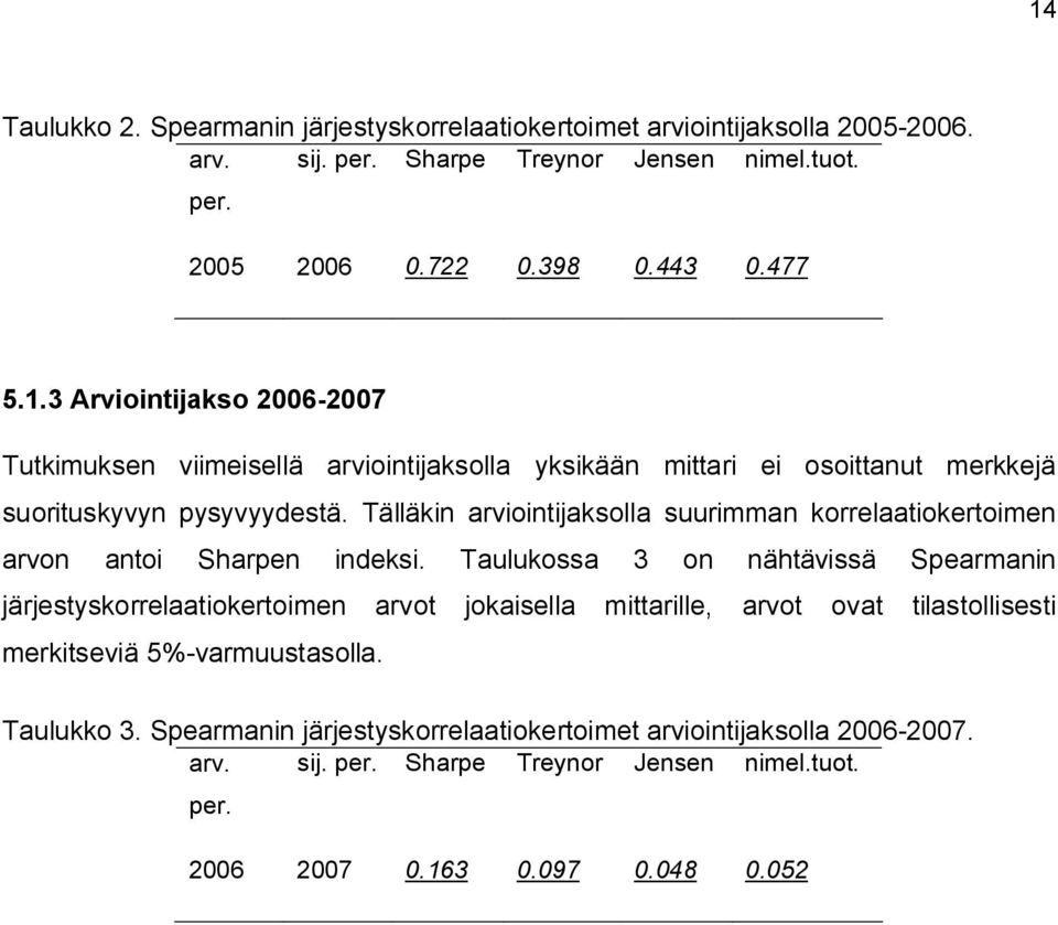 Taulukossa 3 on nähtävissä Spearmanin järjestyskorrelaatiokertoimen arvot jokaisella mittarille, arvot ovat tilastollisesti merkitseviä 5%-varmuustasolla. Taulukko 3.