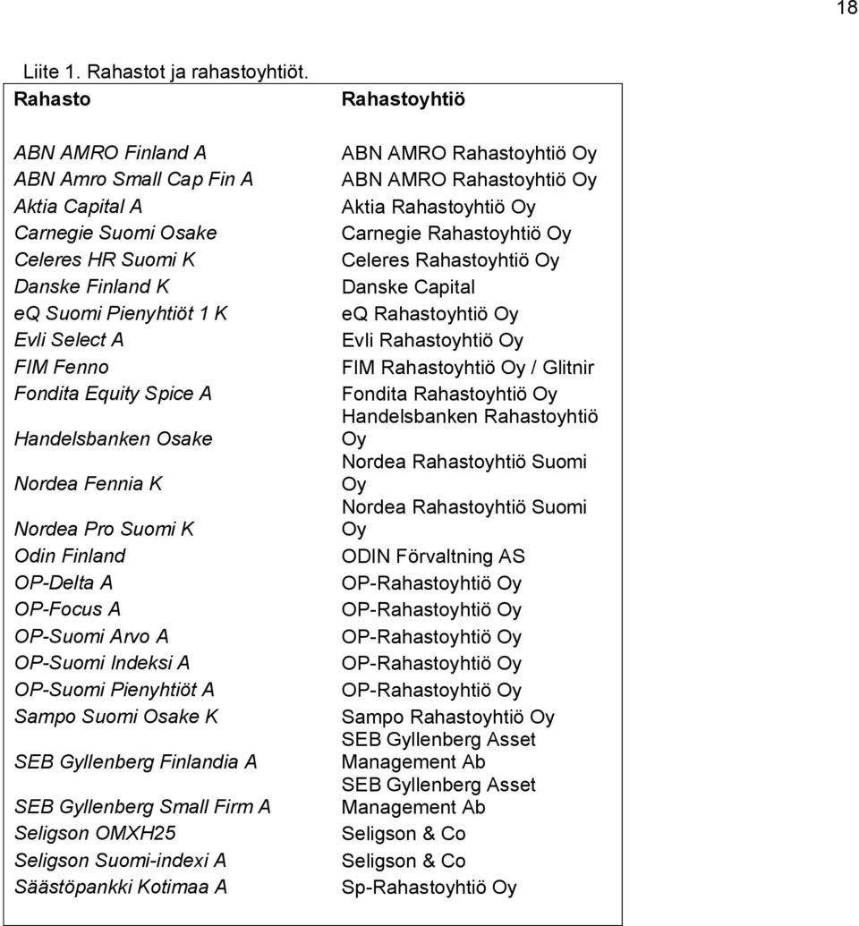 Handelsbanken Osake Nordea Fennia K Nordea Pro Suomi K Odin Finland OP-Delta A OP-Focus A OP-Suomi Arvo A OP-Suomi Indeksi A OP-Suomi Pienyhtiöt A Sampo Suomi Osake K SEB Gyllenberg Finlandia A SEB