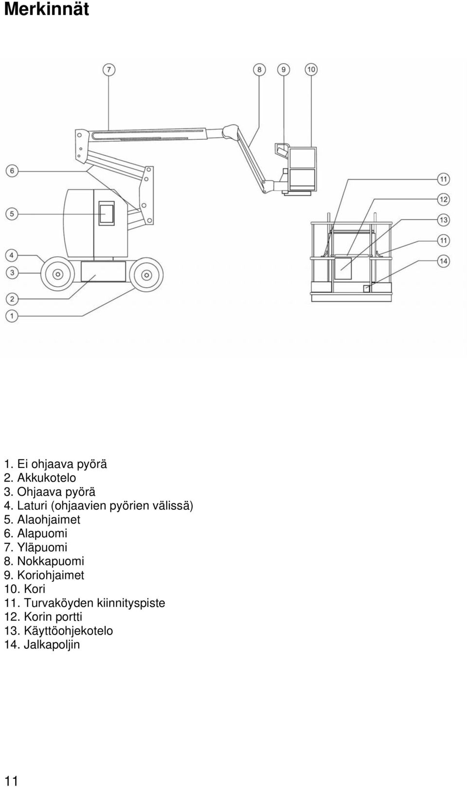 Yläpuomi 8. Nokkapuomi 9. Koriohjaimet 10. Kori 11.