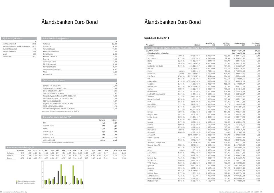 Valtion takaamat 1,08 Päivittäistavarat 0,99 Terveydenhuolto 0,97 Informaatioteknologia 0,97 Muut 3,29 Käteisvarat 3,17 Suurimmat omistukset Sanoma 5 20.03.2017 2,43 Stockmann 3,375 19.03.2018 2,18 Stena 6,125 01.