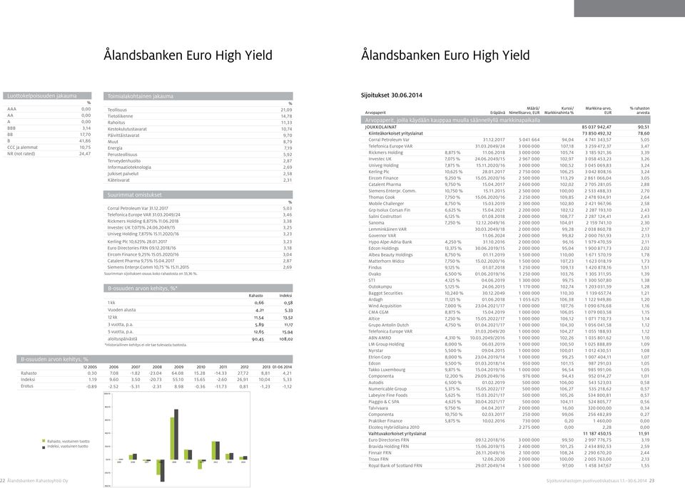 Terveydenhuolto 2,87 Informaatioteknologia 2,69 Julkiset palvelut 2,58 Käteisvarat 2,31 Suurimmat omistukset Corral Petroleum Var 31.12.2017 5,03 Telefonica Europe VAR 31.03.2049/24 3,46 Rickmers Holding 8,875 11.