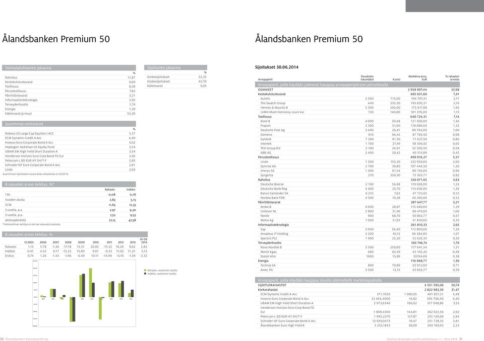 Heptagon Yacktman US Equity Fund 3,54 UBAM EM High Yield Short Duration A 3,54 Henderson Horizon Euro Corp Bond FD Eur 2,92 Petercam L BD EUR HY SH/T-F 2,85 Schroder ISF Euro Corporate Bond A Acc