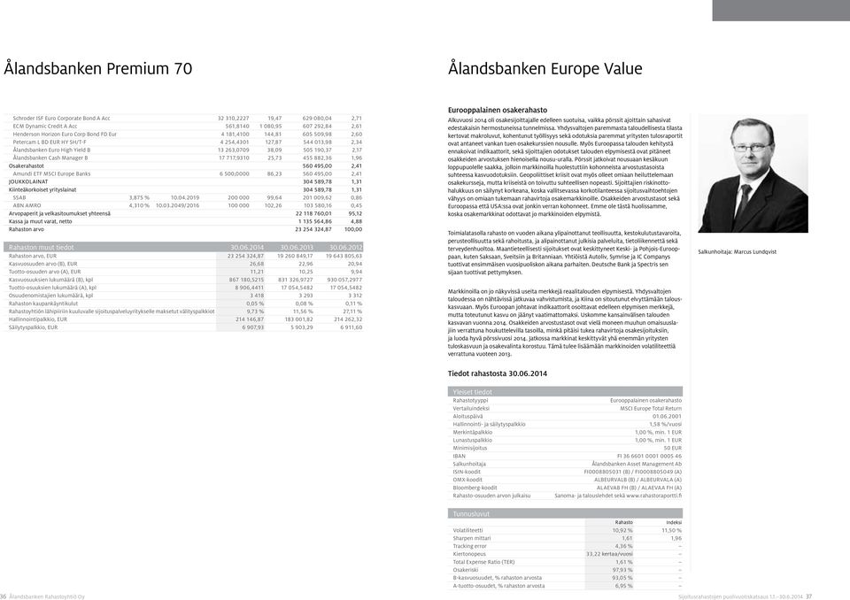 Cash Manager B 17 717,9310 25,73 455 882,36 1,96 Osakerahastot 560 495,00 2,41 Amundi ETF MSCI Europe Banks 6 500,0000 86,23 560 495,00 2,41 Joukkolainat 304 589,78 1,31 Kiinteäkorkoiset yrityslainat