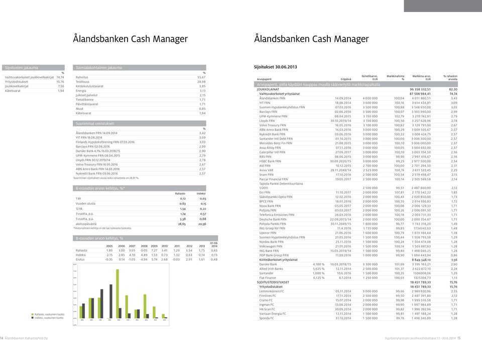1,94 Suurimmat omistukset Ålandsbanken FRN 14.09.2014 3,42 YIT FRN 18.08.2014 3,09 Finlands Hypoteksförening FRN 07.03.2016 3,03 Barclays FRN 02.06.2016 2,99 Danske Bank 4,1 16.03.2018/15 2,90 UPM-Kymmene FRN 08.